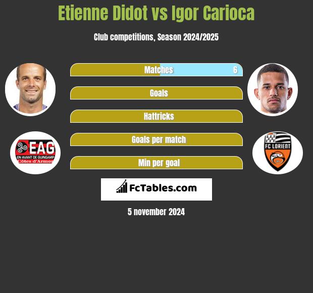 Etienne Didot vs Igor Carioca h2h player stats