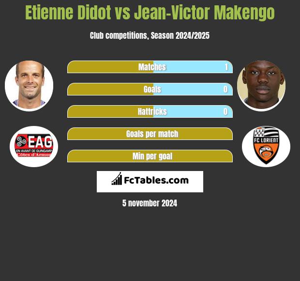 Etienne Didot vs Jean-Victor Makengo h2h player stats