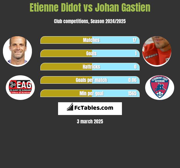 Etienne Didot vs Johan Gastien h2h player stats