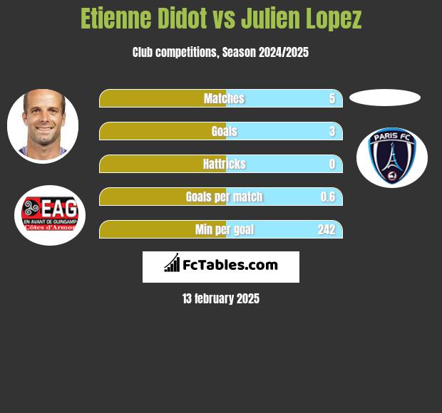 Etienne Didot vs Julien Lopez h2h player stats