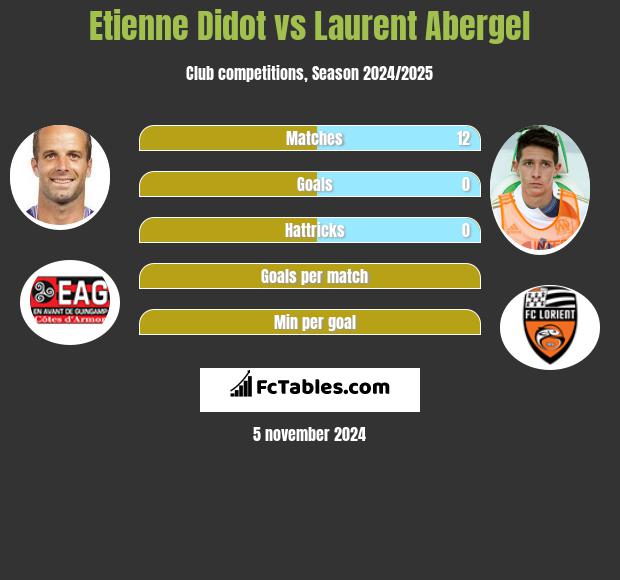 Etienne Didot vs Laurent Abergel h2h player stats