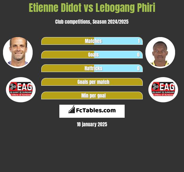 Etienne Didot vs Lebogang Phiri h2h player stats