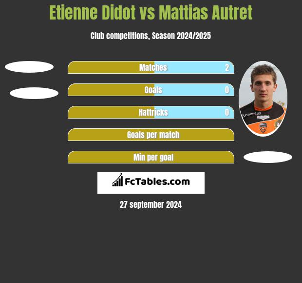 Etienne Didot vs Mattias Autret h2h player stats