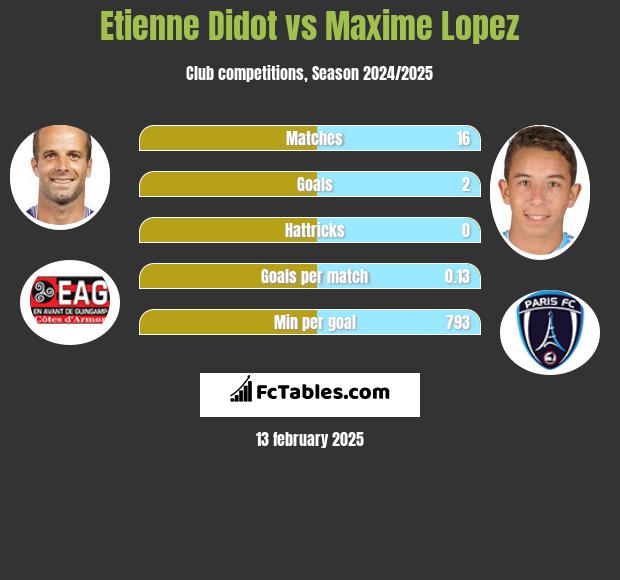 Etienne Didot vs Maxime Lopez h2h player stats