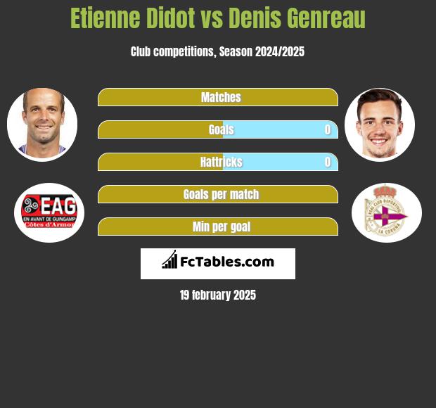 Etienne Didot vs Denis Genreau h2h player stats