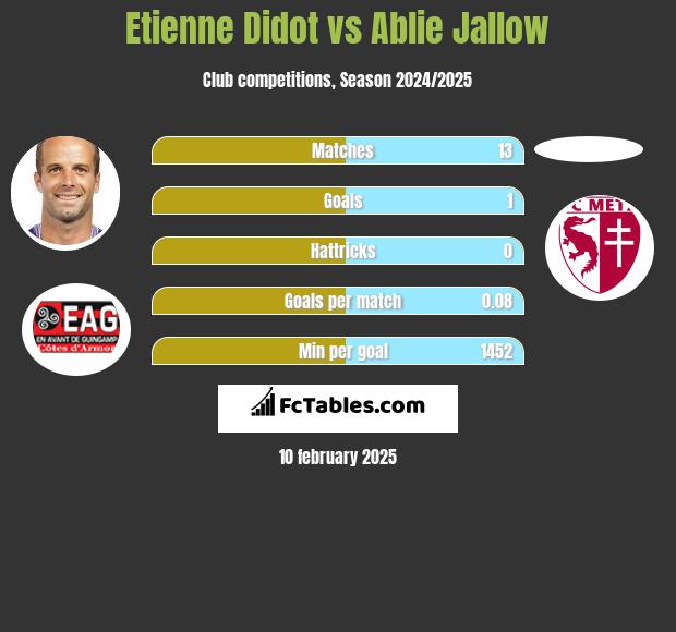 Etienne Didot vs Ablie Jallow h2h player stats