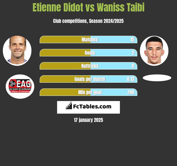 Etienne Didot vs Waniss Taibi h2h player stats