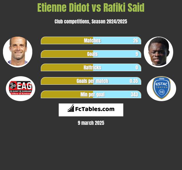 Etienne Didot vs Rafiki Said h2h player stats