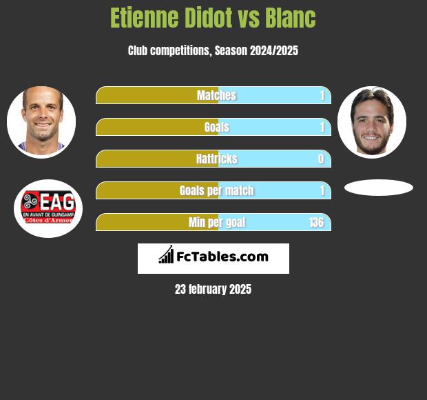 Etienne Didot vs Blanc h2h player stats