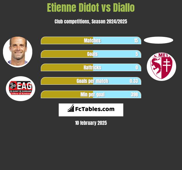 Etienne Didot vs Diallo h2h player stats