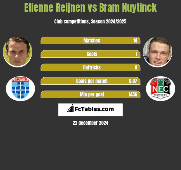 Etienne Reijnen vs Bram Nuytinck h2h player stats