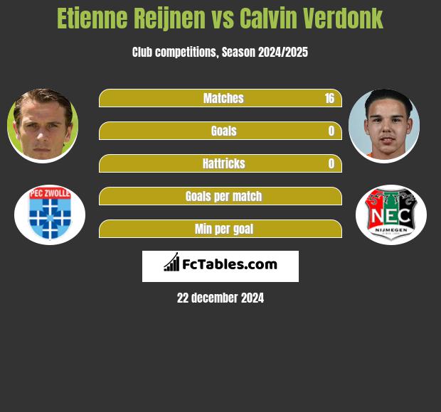 Etienne Reijnen vs Calvin Verdonk h2h player stats