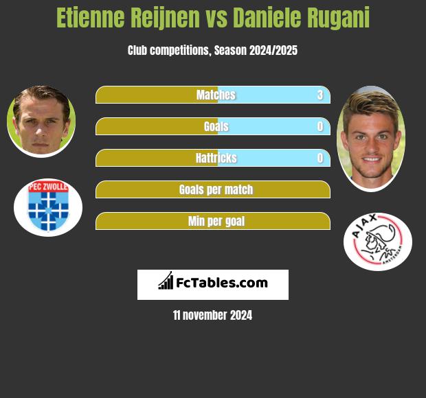 Etienne Reijnen vs Daniele Rugani h2h player stats