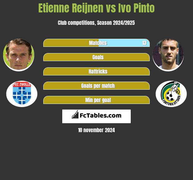 Etienne Reijnen vs Ivo Pinto h2h player stats