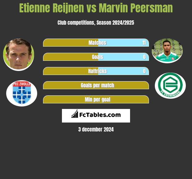 Etienne Reijnen vs Marvin Peersman h2h player stats