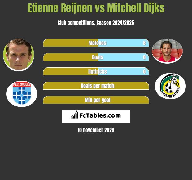 Etienne Reijnen vs Mitchell Dijks h2h player stats