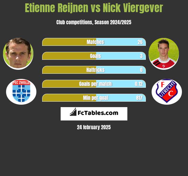 Etienne Reijnen vs Nick Viergever h2h player stats