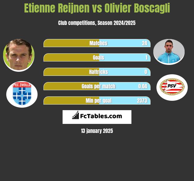 Etienne Reijnen vs Olivier Boscagli h2h player stats