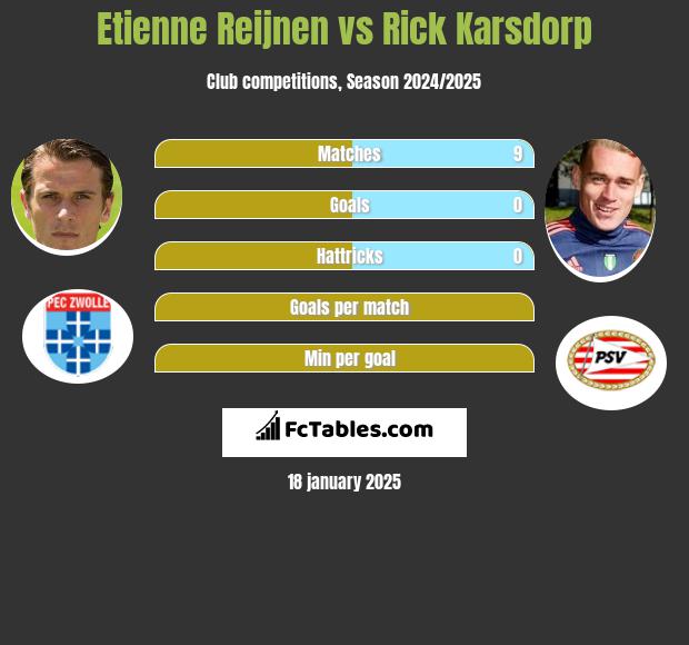 Etienne Reijnen vs Rick Karsdorp h2h player stats