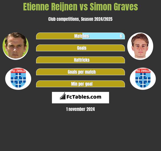 Etienne Reijnen vs Simon Graves h2h player stats