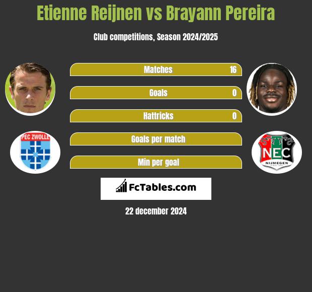 Etienne Reijnen vs Brayann Pereira h2h player stats