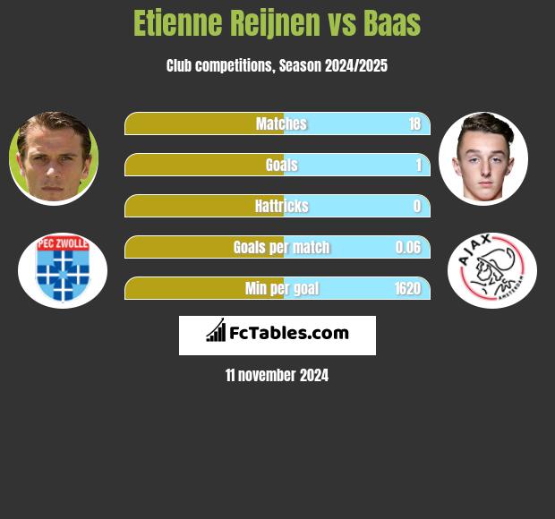 Etienne Reijnen vs Baas h2h player stats