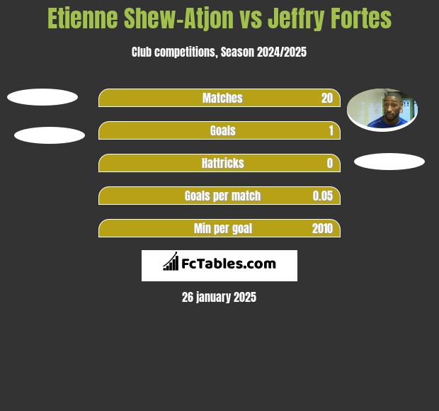 Etienne Shew-Atjon vs Jeffry Fortes h2h player stats