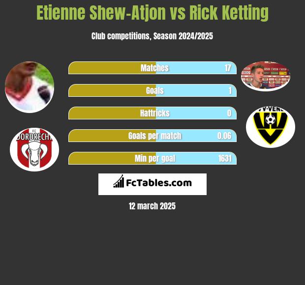 Etienne Shew-Atjon vs Rick Ketting h2h player stats