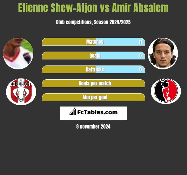 Etienne Shew-Atjon vs Amir Absalem h2h player stats