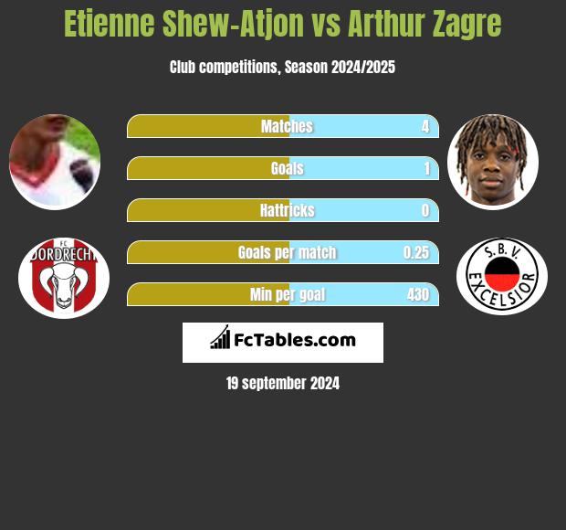 Etienne Shew-Atjon vs Arthur Zagre h2h player stats