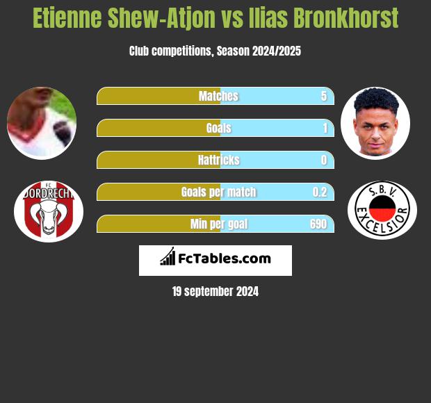 Etienne Shew-Atjon vs Ilias Bronkhorst h2h player stats