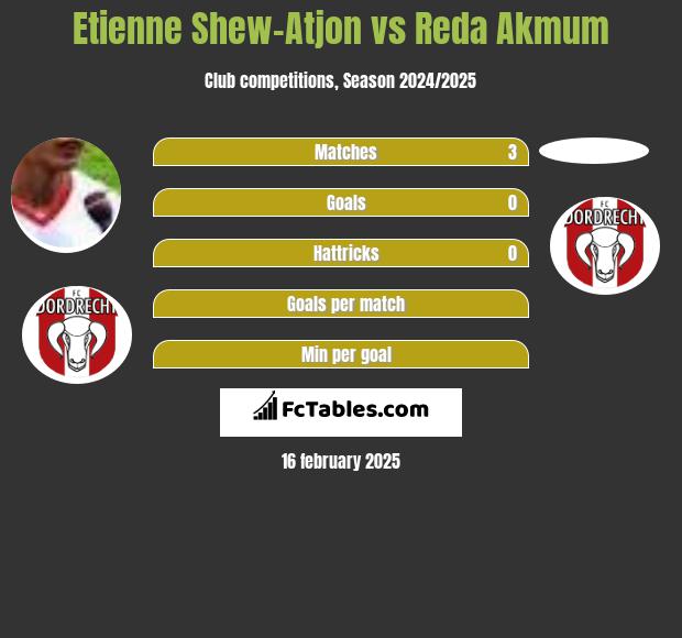 Etienne Shew-Atjon vs Reda Akmum h2h player stats