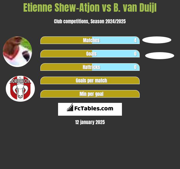 Etienne Shew-Atjon vs B. van Duijl h2h player stats