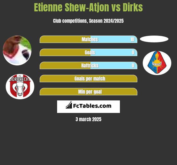 Etienne Shew-Atjon vs Dirks h2h player stats