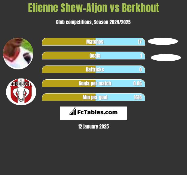 Etienne Shew-Atjon vs Berkhout h2h player stats