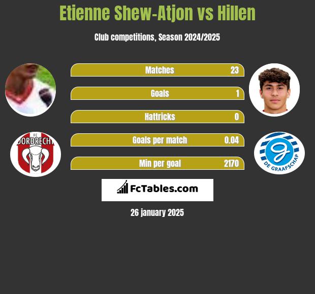 Etienne Shew-Atjon vs Hillen h2h player stats