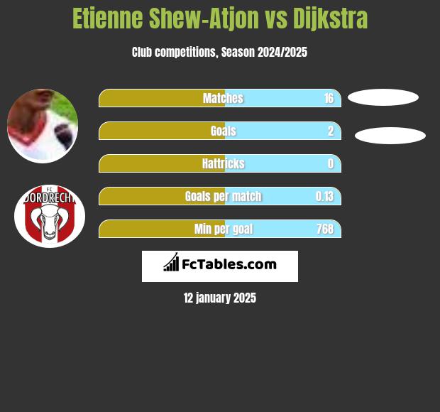 Etienne Shew-Atjon vs Dijkstra h2h player stats