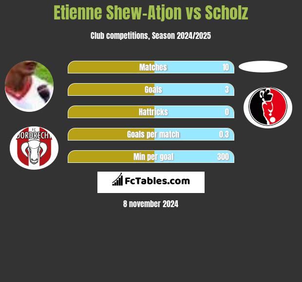 Etienne Shew-Atjon vs Scholz h2h player stats