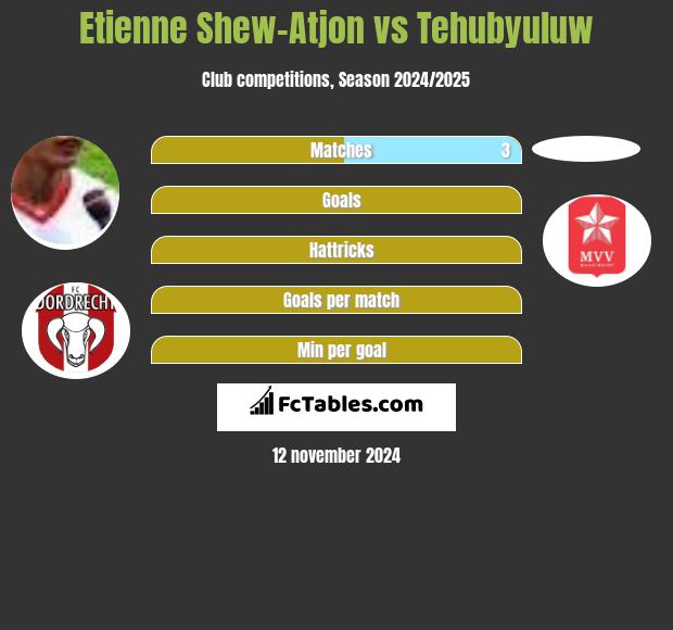 Etienne Shew-Atjon vs Tehubyuluw h2h player stats