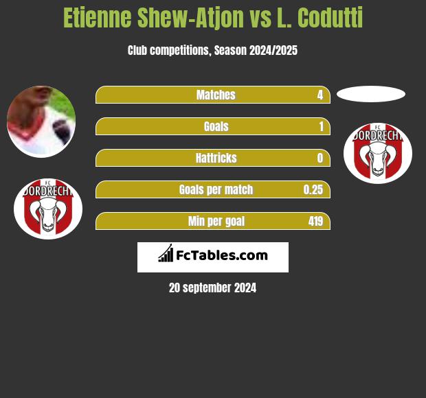 Etienne Shew-Atjon vs L. Codutti h2h player stats