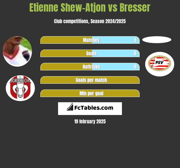 Etienne Shew-Atjon vs Bresser h2h player stats