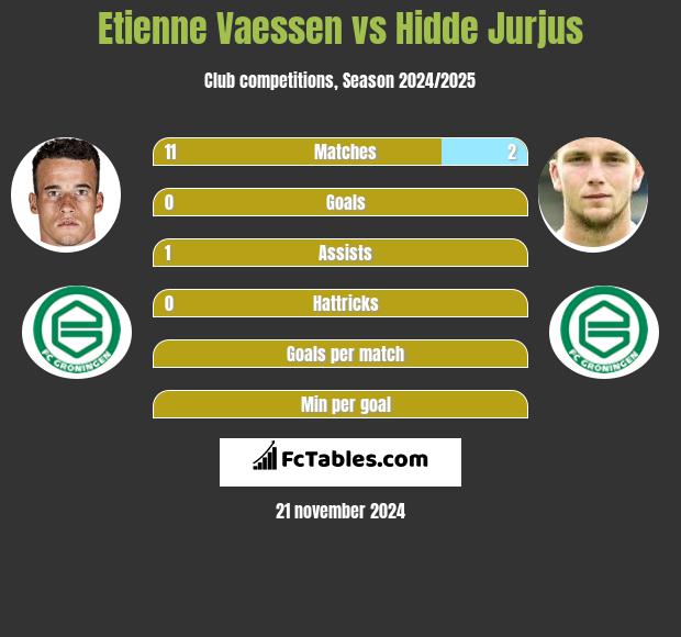 Etienne Vaessen vs Hidde Jurjus h2h player stats