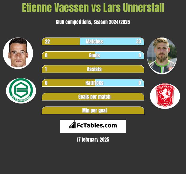 Etienne Vaessen vs Lars Unnerstall h2h player stats