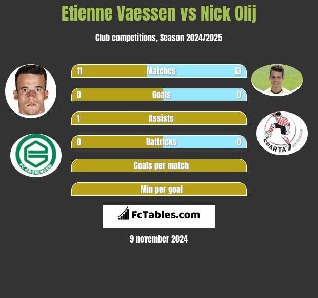 Etienne Vaessen vs Nick Olij h2h player stats