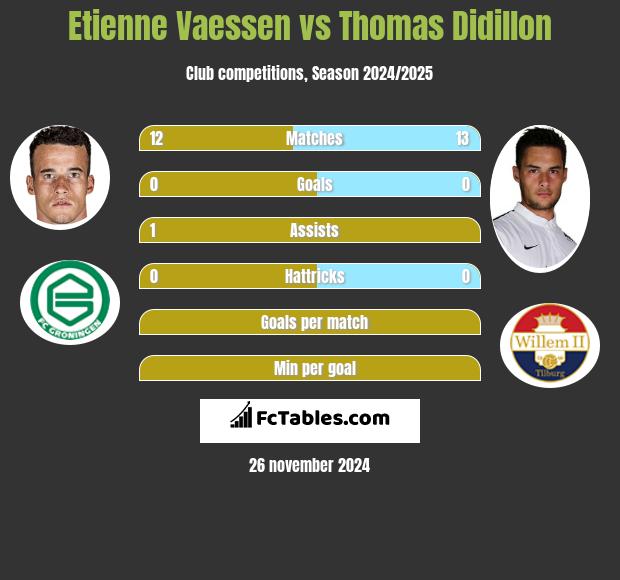 Etienne Vaessen vs Thomas Didillon h2h player stats