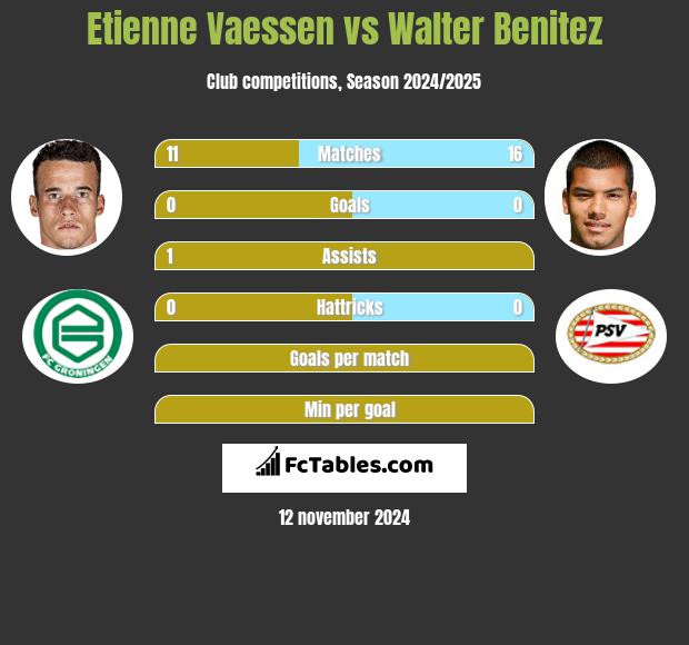 Etienne Vaessen vs Walter Benitez h2h player stats