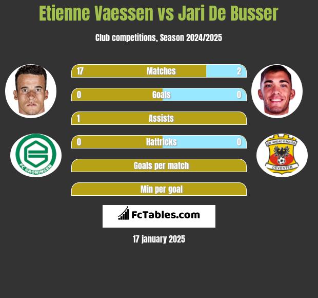 Etienne Vaessen vs Jari De Busser h2h player stats