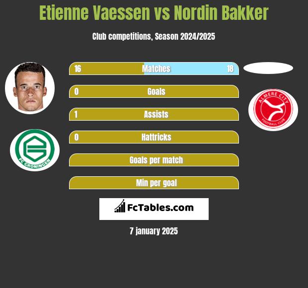 Etienne Vaessen vs Nordin Bakker h2h player stats