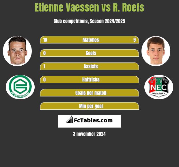 Etienne Vaessen vs R. Roefs h2h player stats