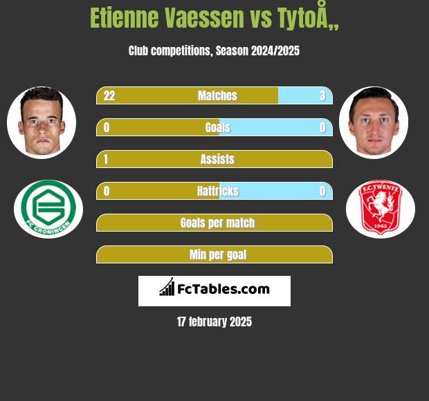 Etienne Vaessen vs TytoÅ„ h2h player stats